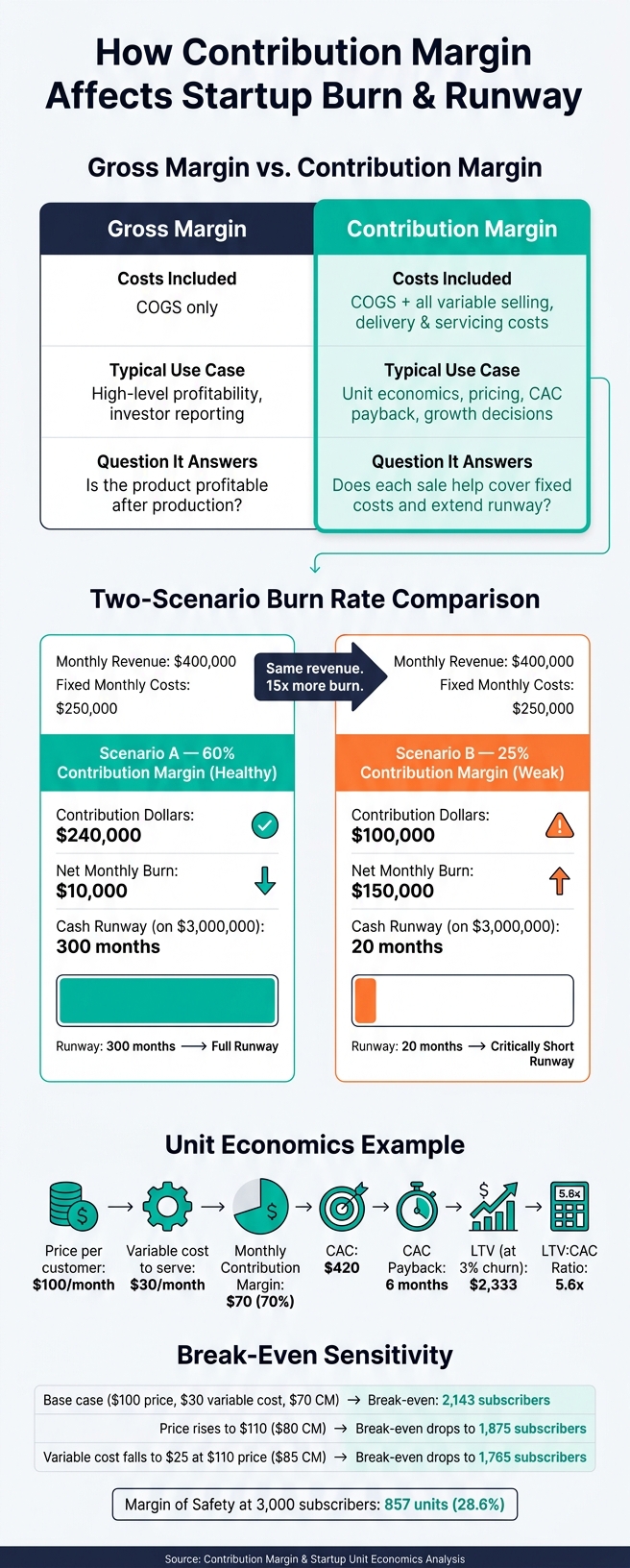 Contribution Margin vs. Gross Margin: Startup Unit Economics Explained