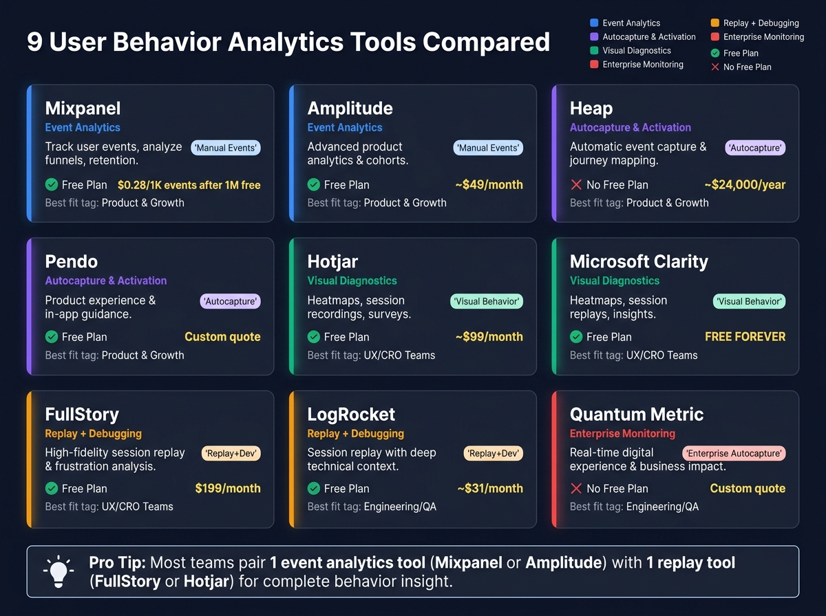 9 User Behavior Analytics Tools Compared: Features, Pricing & Best Fit