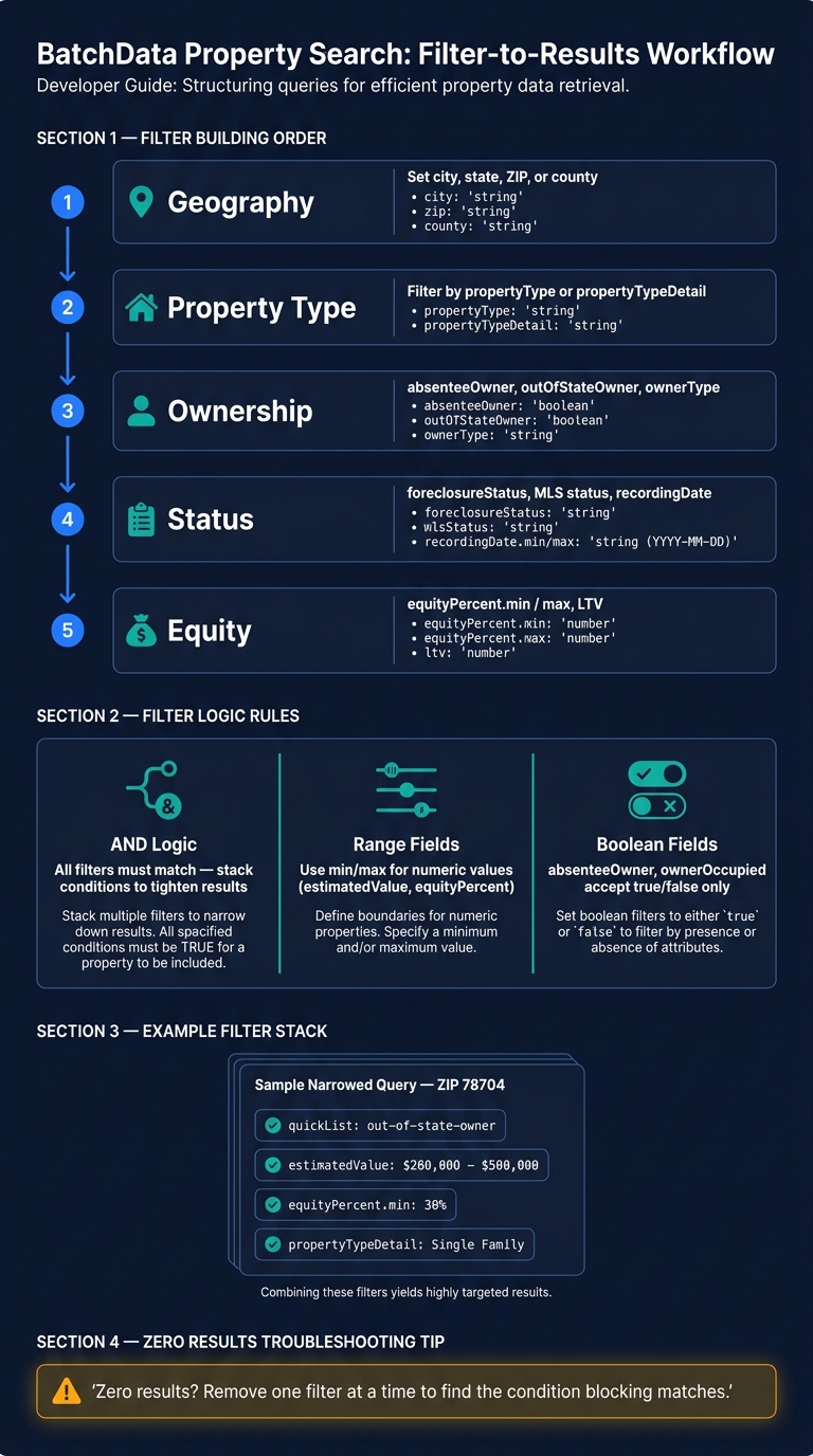 BatchData Advanced Property Search: Build & Filter Workflow
