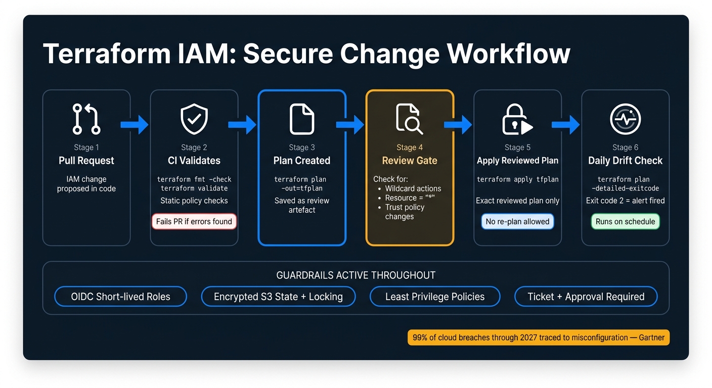 Terraform IAM Automation: Secure Change Workflow