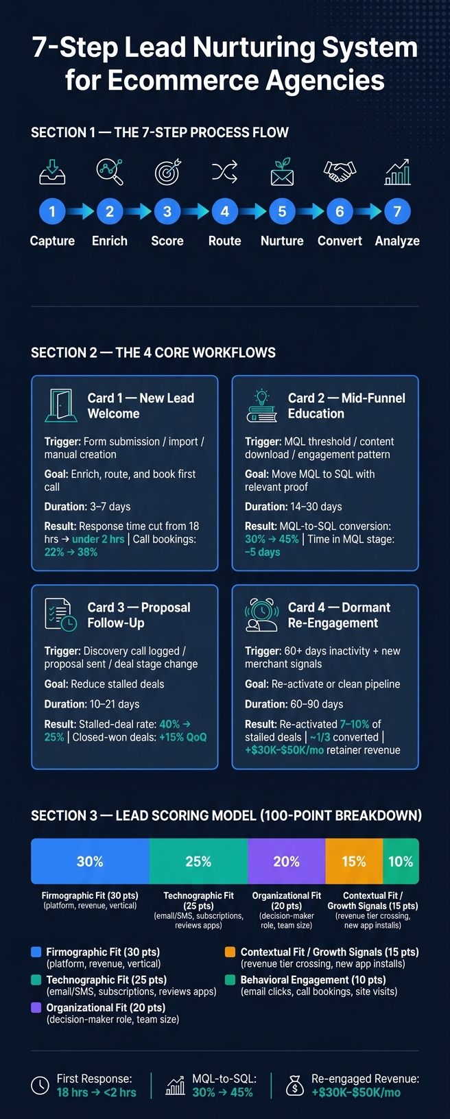 7-Step Lead Nurturing System for Ecommerce Agencies