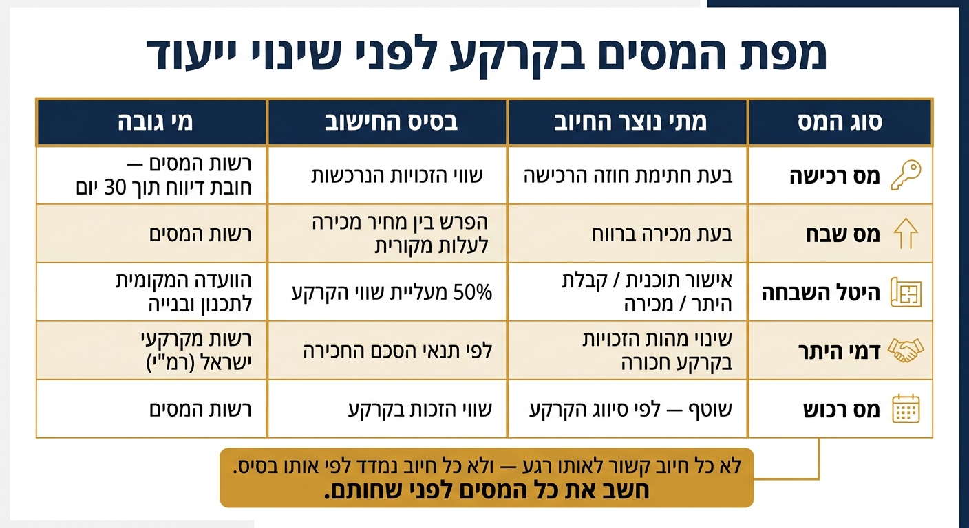 מפת המסים בקרקע לפני שינוי ייעוד: מתי, כמה ולמה