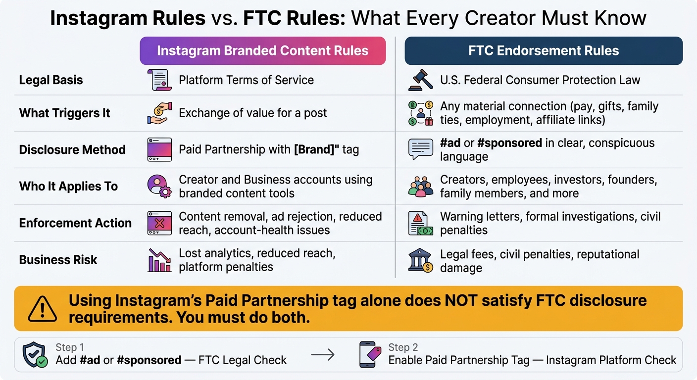 Instagram Branded Content Rules vs. FTC Endorsement Rules: Key Differences