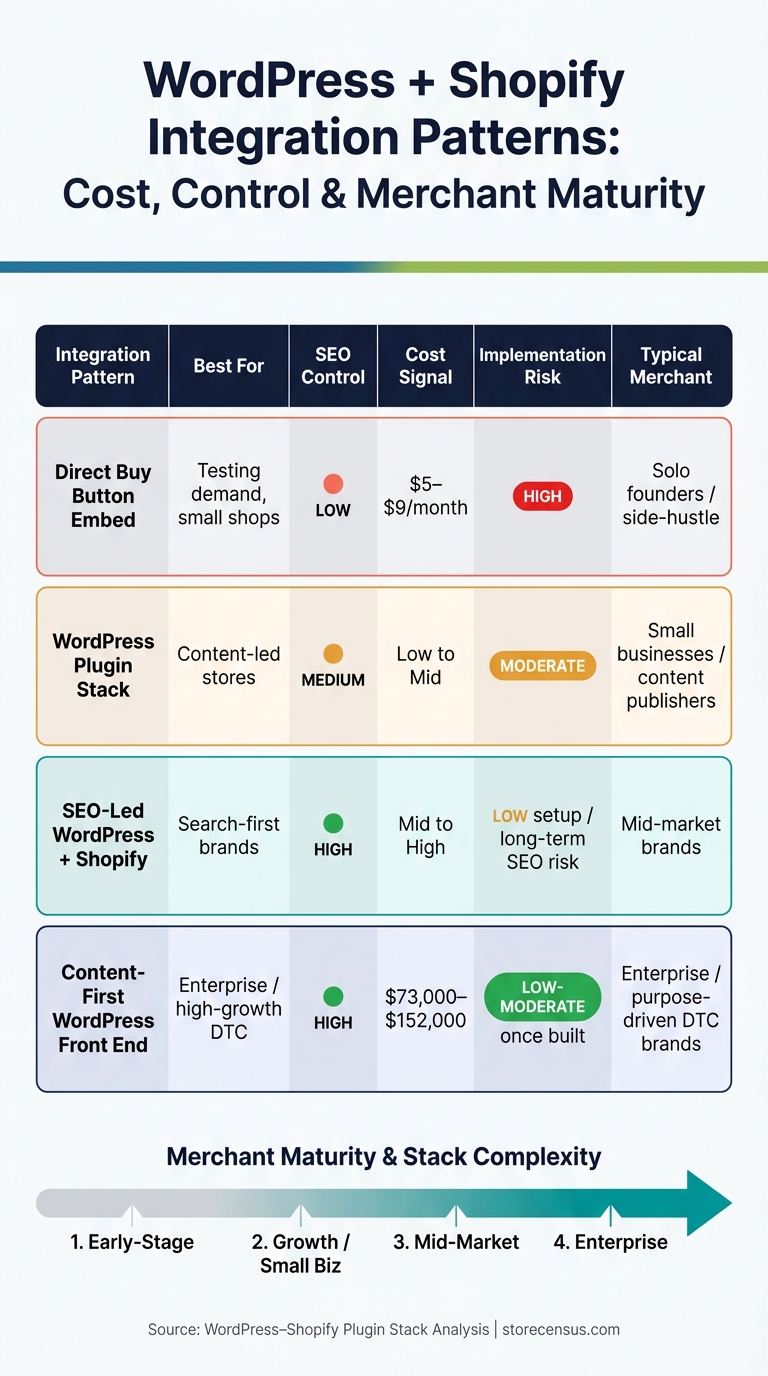 WordPress + Shopify Integration Patterns: Cost, Control & Merchant Maturity