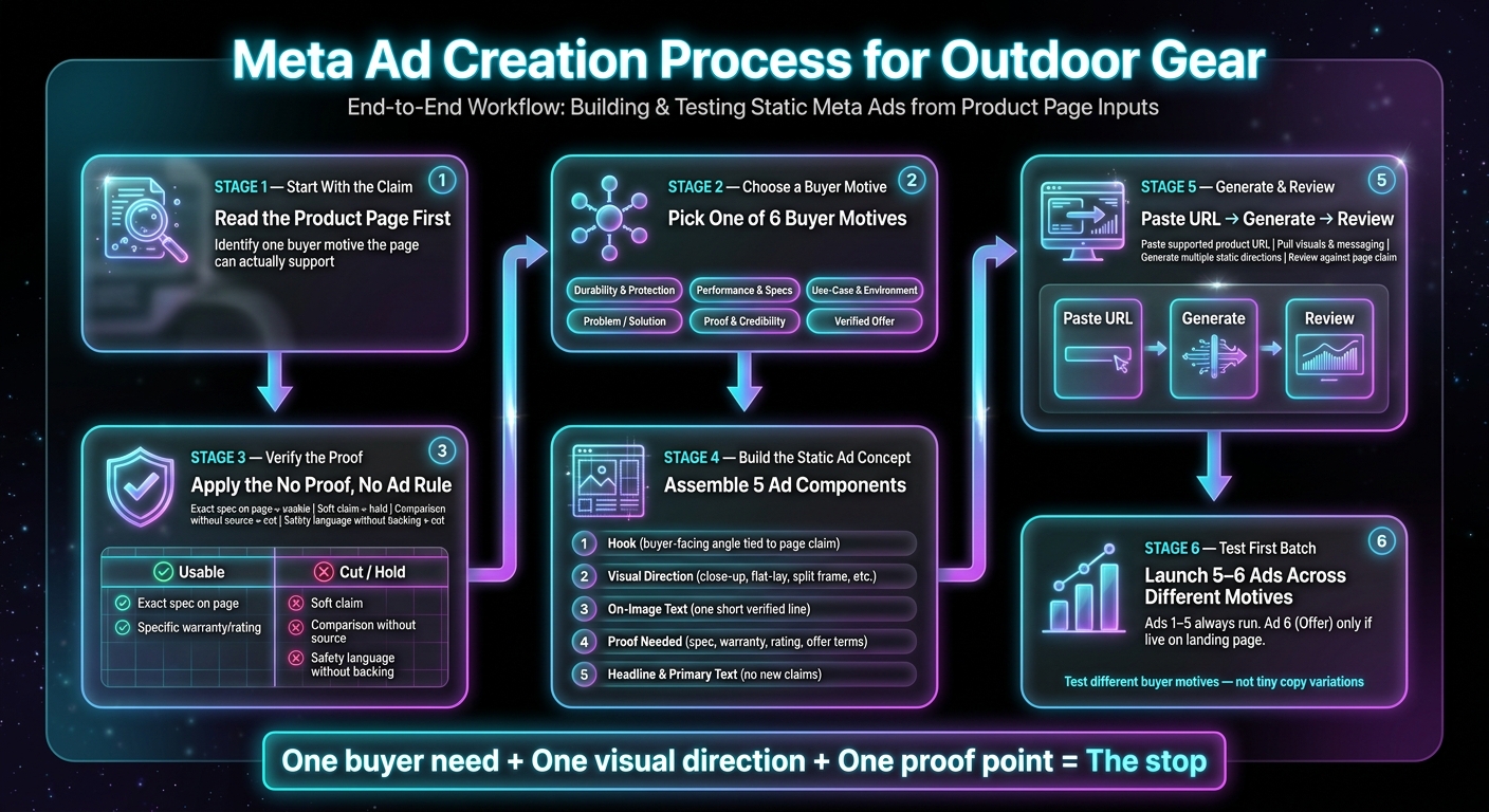 Meta Ad Creation Process for Outdoor Gear: From Product Page to Live Test