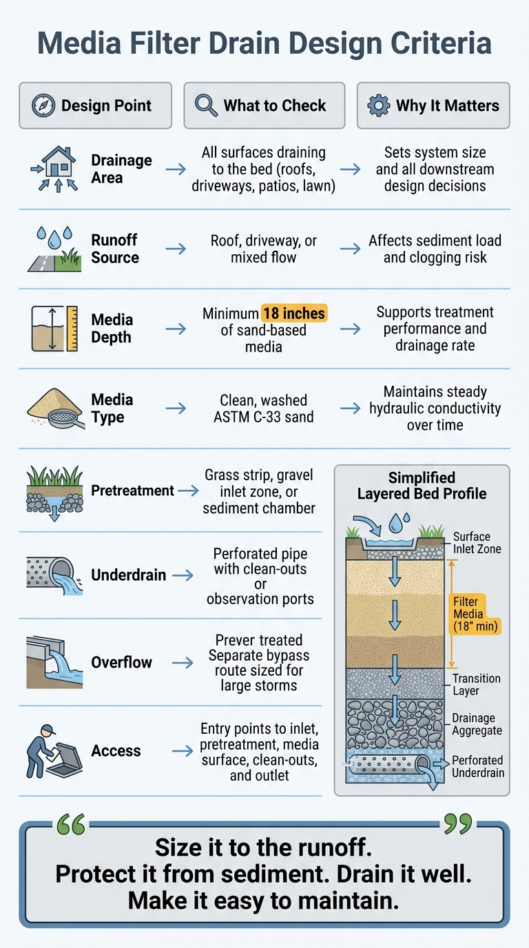Media Filter Drain Design Criteria: 8-Point Checklist for Maryland Homes