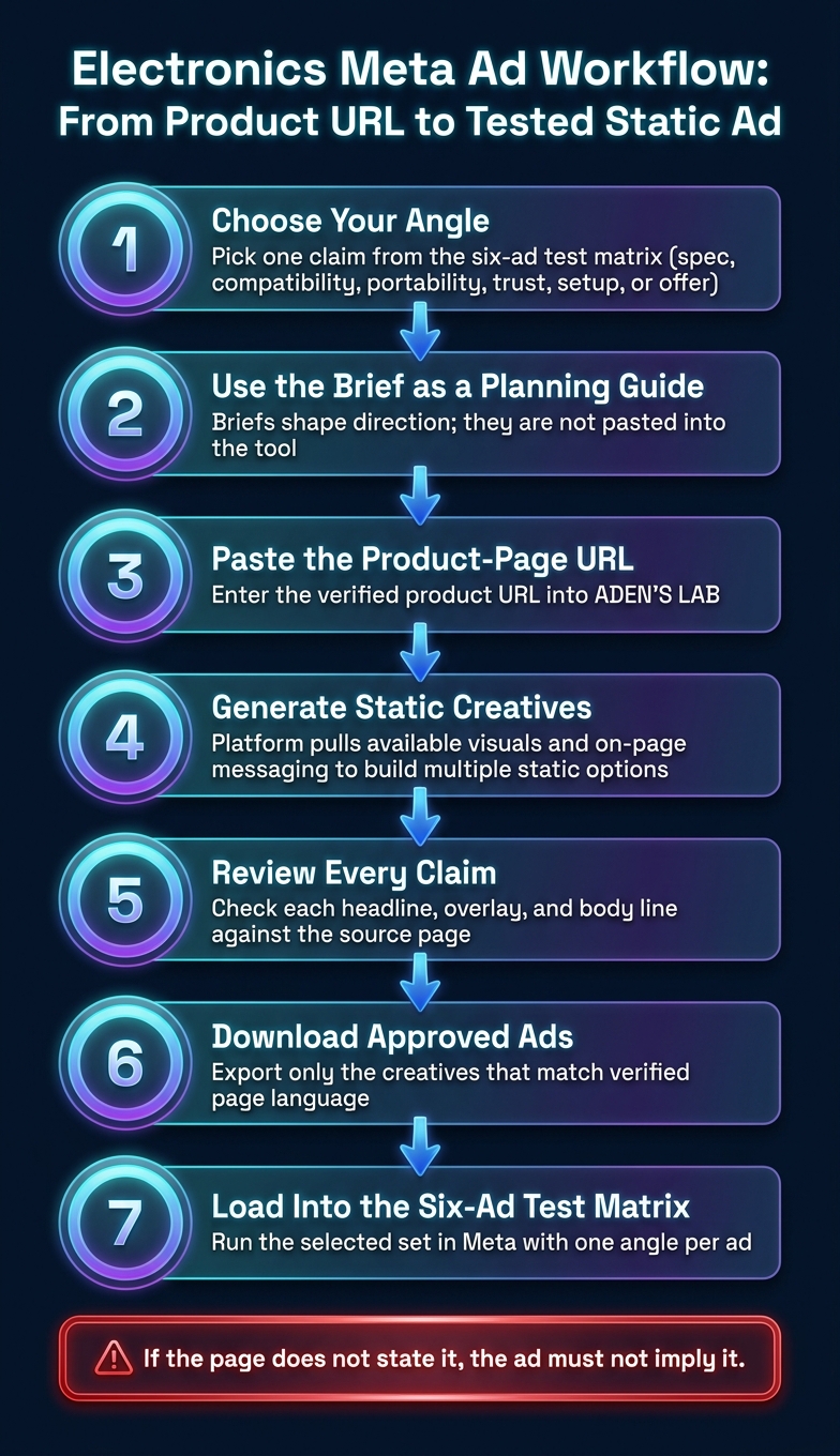 Electronics Meta Ad Workflow: From Product URL to Tested Static Ad