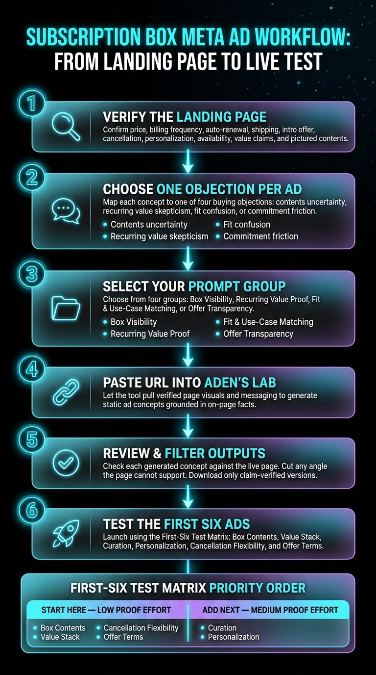 Subscription Box Meta Ad Workflow: From Landing Page to Live Test