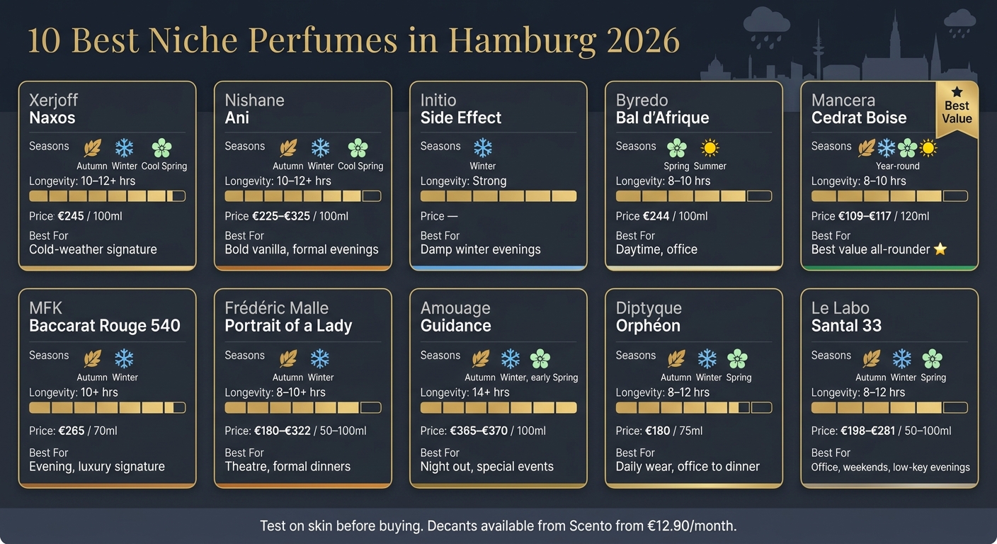 10 Best Niche Perfumes in Hamburg 2026: Season, Longevity & Price Compared