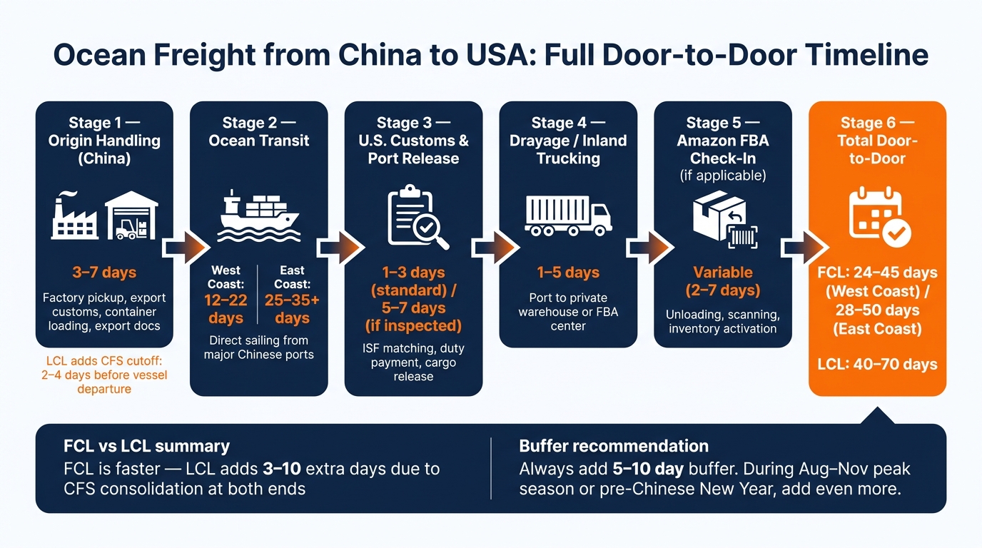 Ocean Freight from China to USA: Full Door-to-Door Timeline