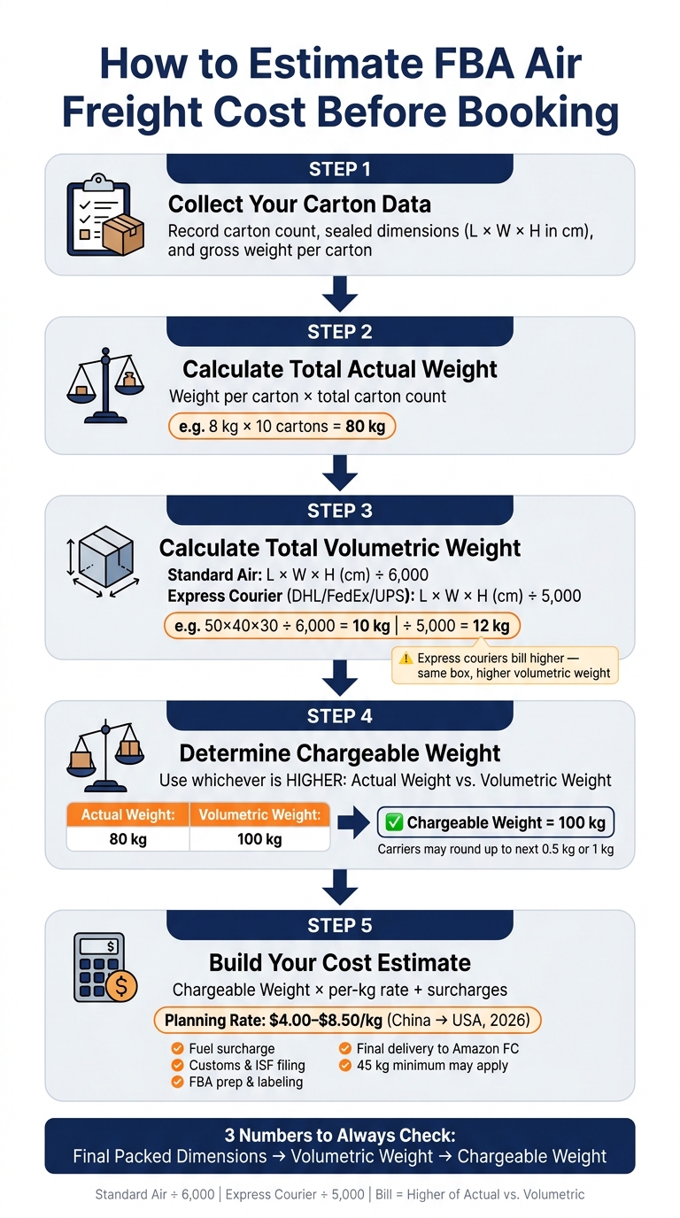 Air Cargo Chargeable Weight: How FBA Air Freight Is Billed
