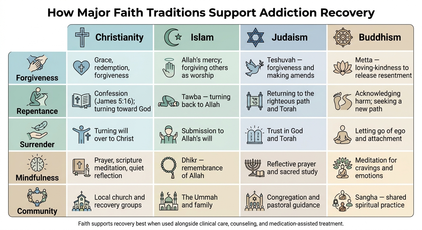 How Major Faith Traditions Support Addiction Recovery