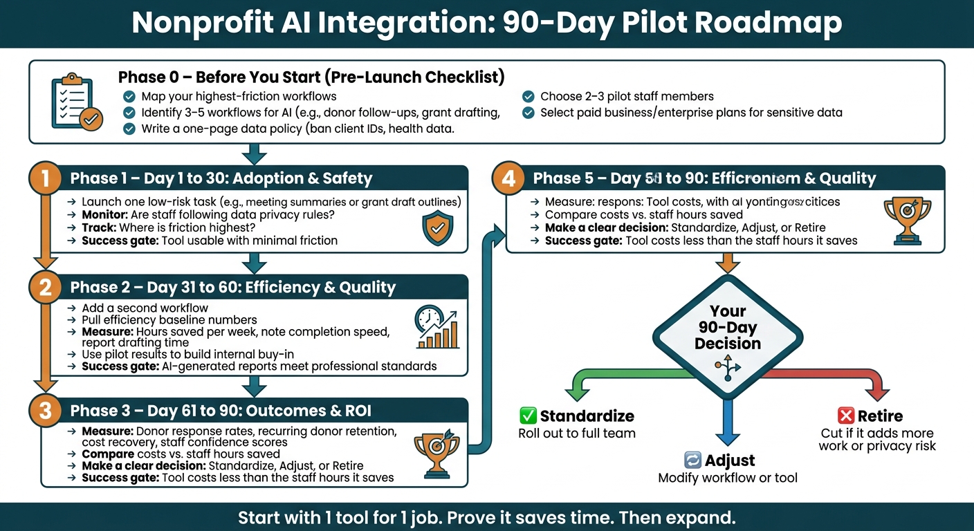 Nonprofit AI Integration: 90-Day Pilot Roadmap