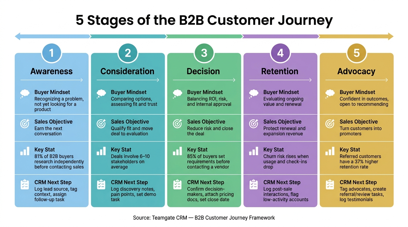 5 Stages of the B2B Customer Journey: What Buyers Need & What Sales Should Do