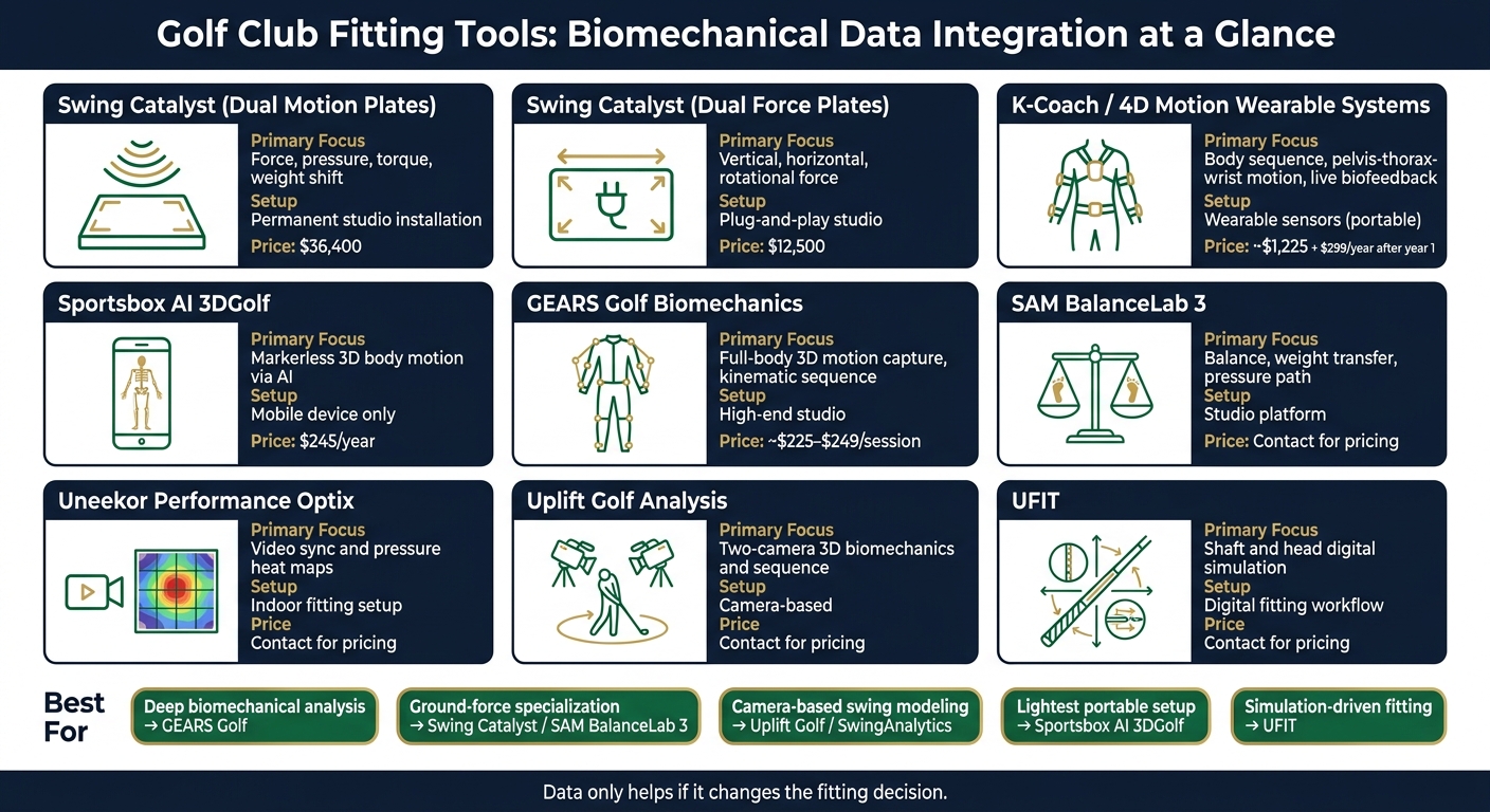 Golf Club Fitting Tools with Biomechanical Data: Side-by-Side Comparison