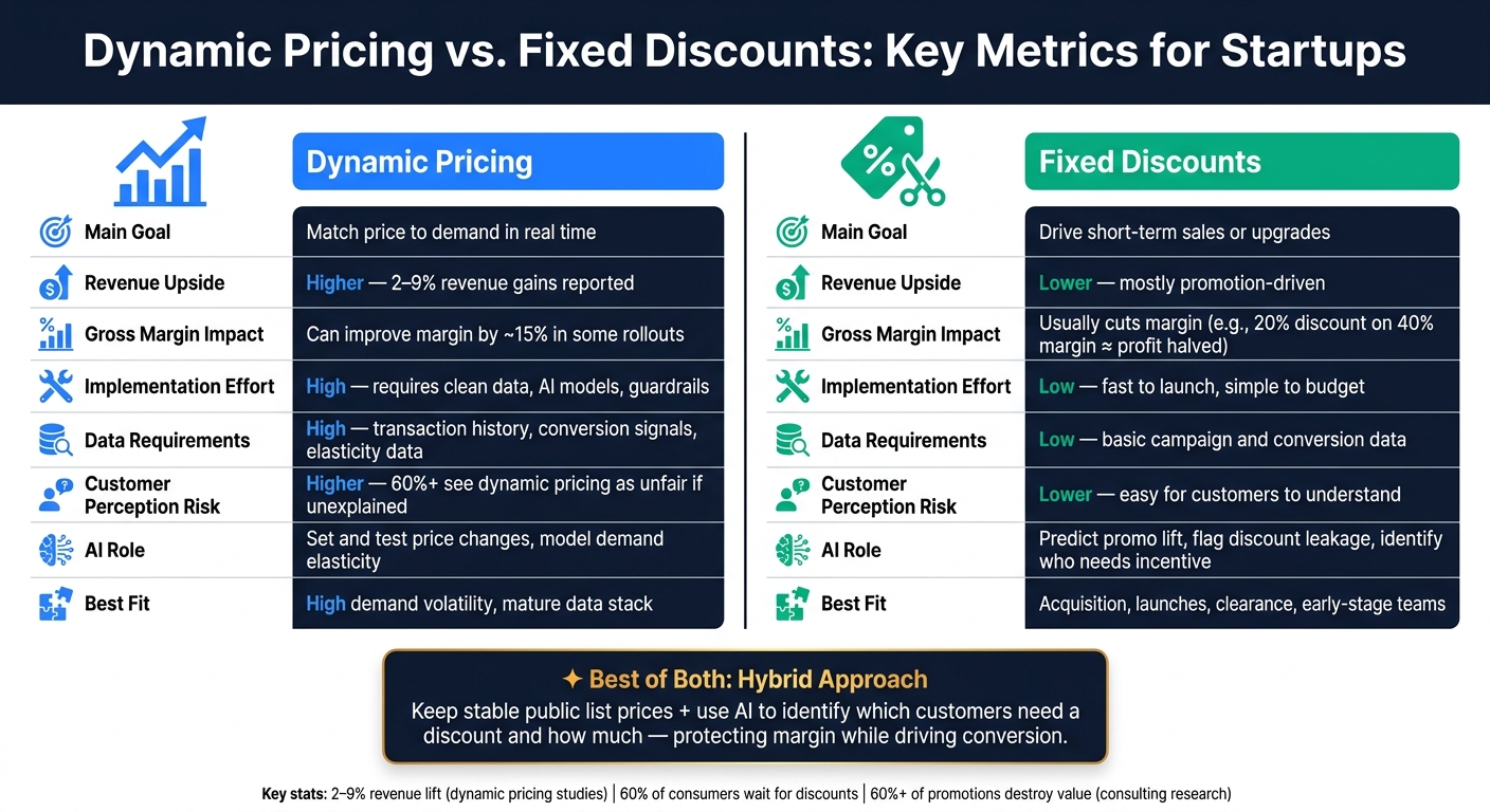 Dynamic Pricing vs. Fixed Discounts: Key Metrics Compared