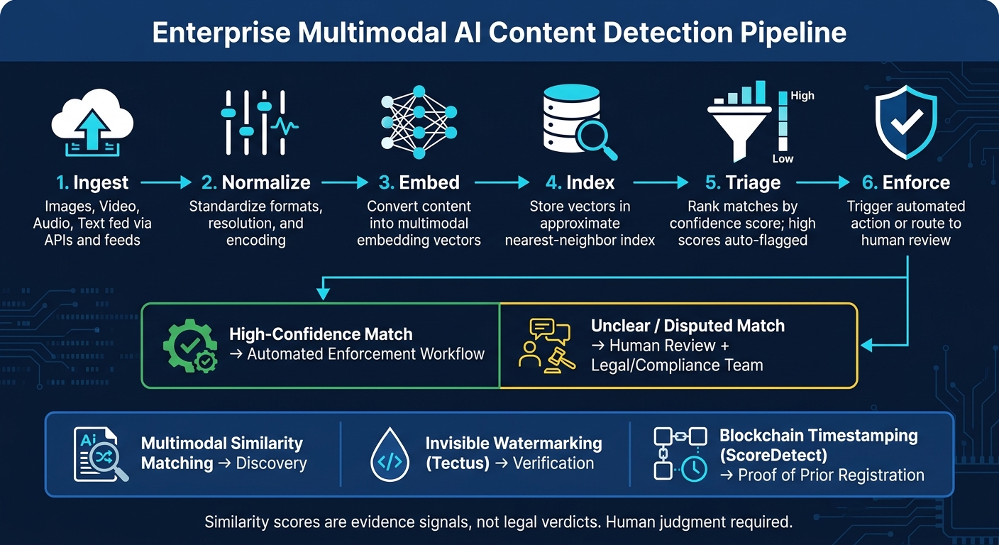 Enterprise Multimodal AI Content Detection Pipeline