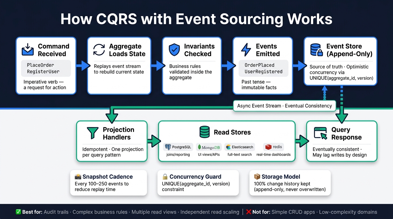 CQRS with Event Sourcing: How Commands, Events & Projections Flow