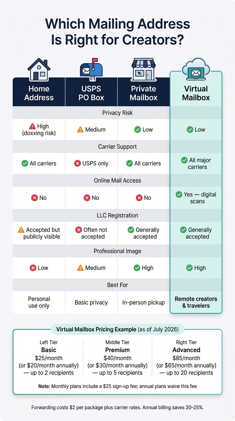 Virtual Mailbox vs. Home Address vs. PO Box vs. Private Mailbox for Creators