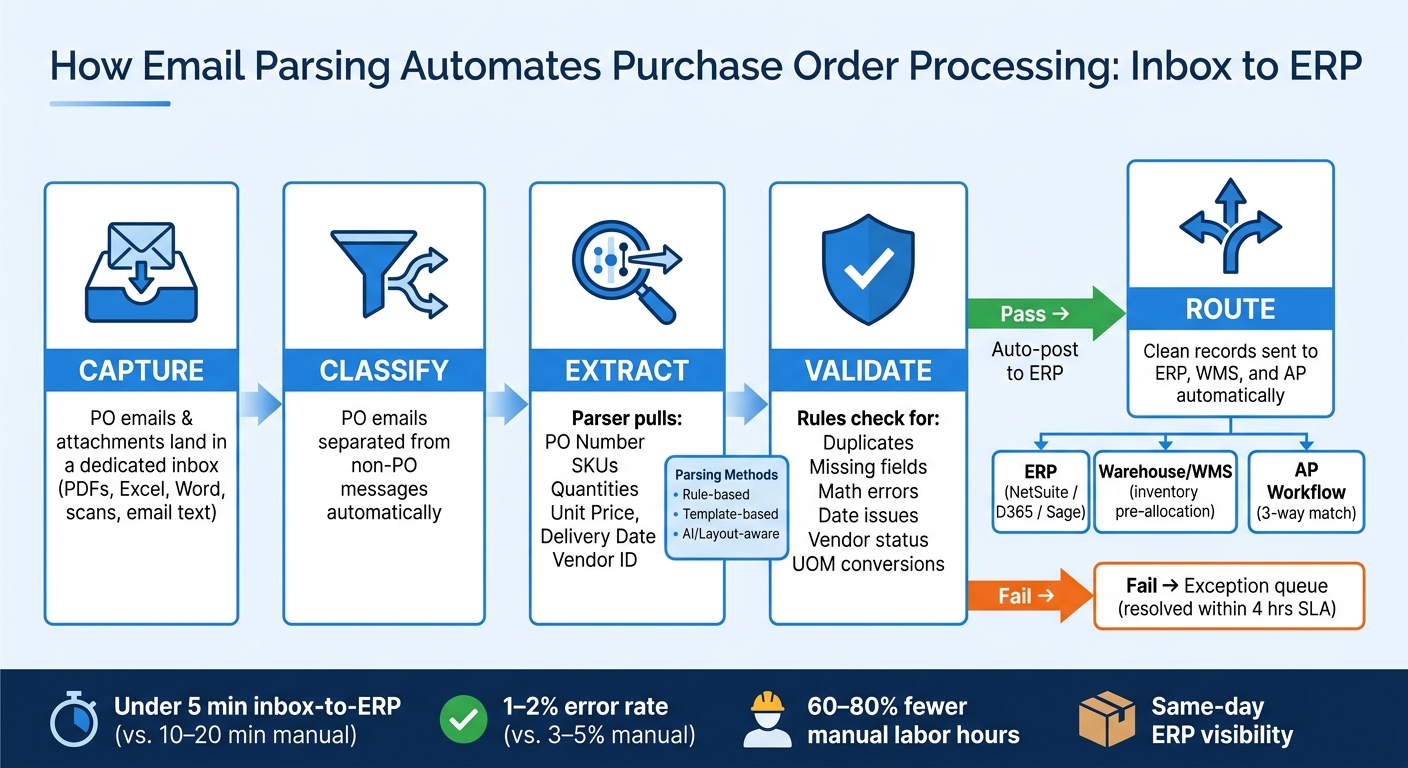 Email Parsing Workflow: From Inbox to ERP in 5 Steps