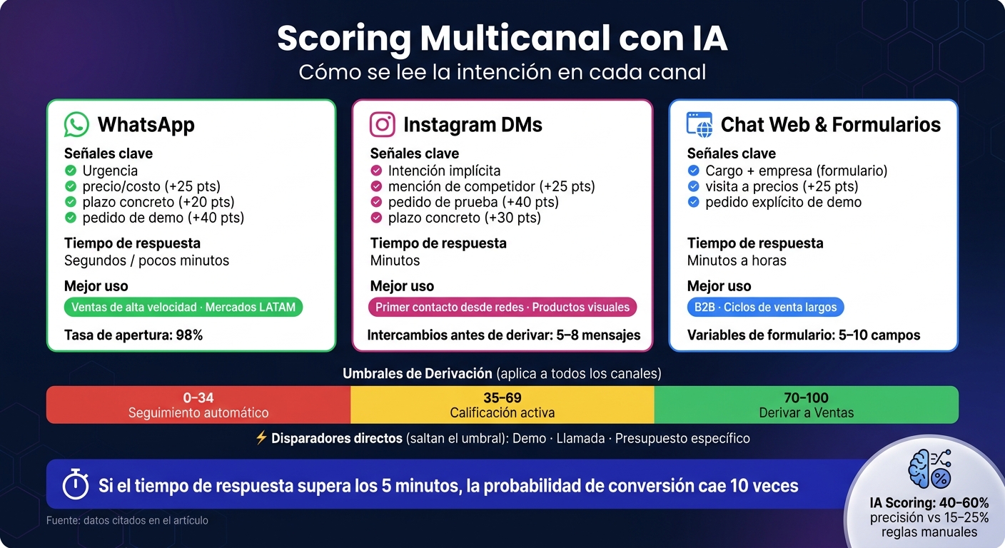 Scoring Multicanal con IA: WhatsApp vs Instagram vs Web