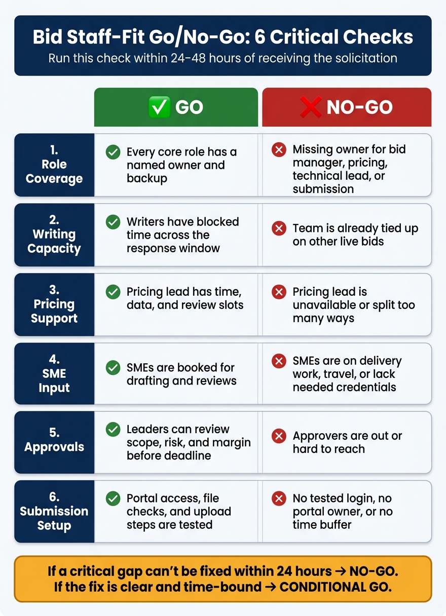 Bid Staff-Fit Go/No-Go Checklist: 6 Critical Checks