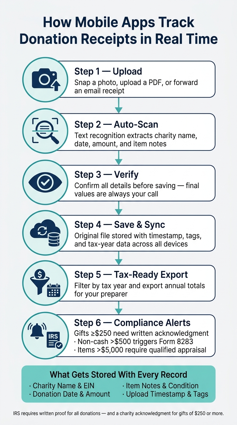 How Mobile Apps Track Donation Receipts: Step-by-Step Workflow