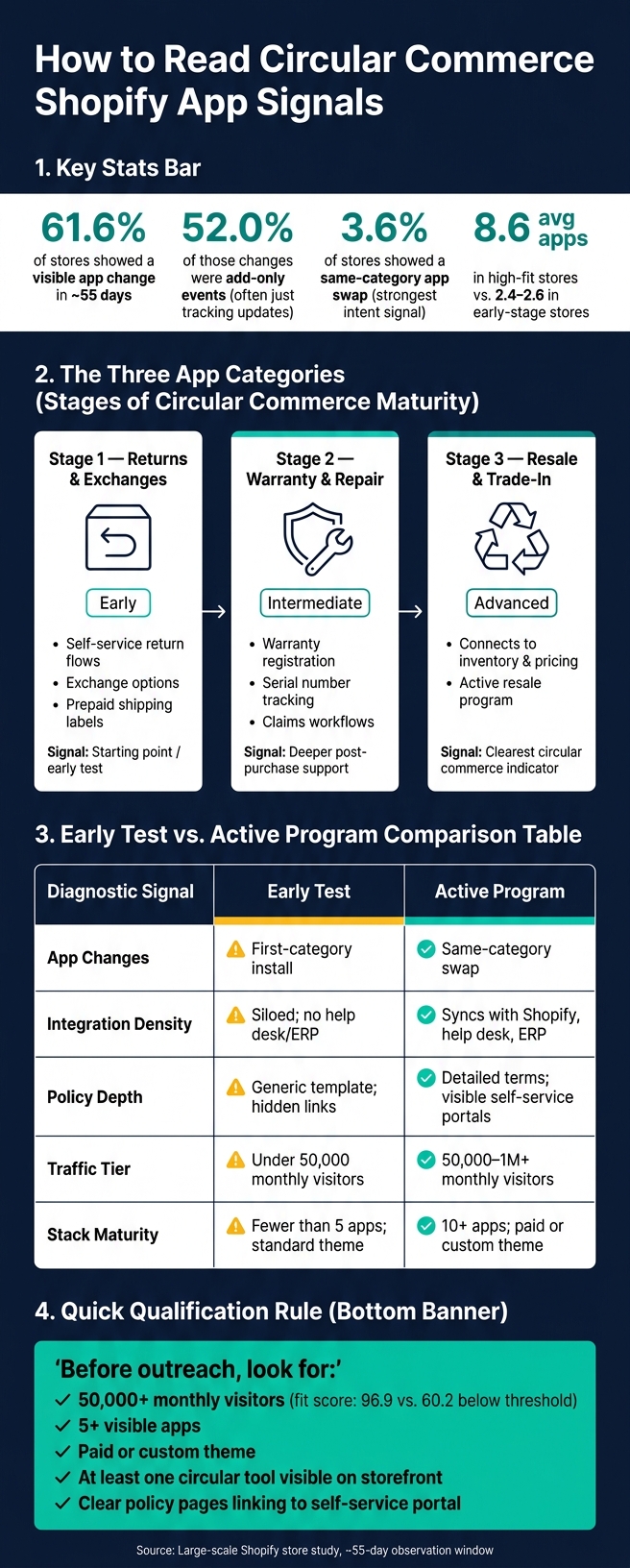 Circular Commerce Shopify App Signals: Early Test vs. Active Program