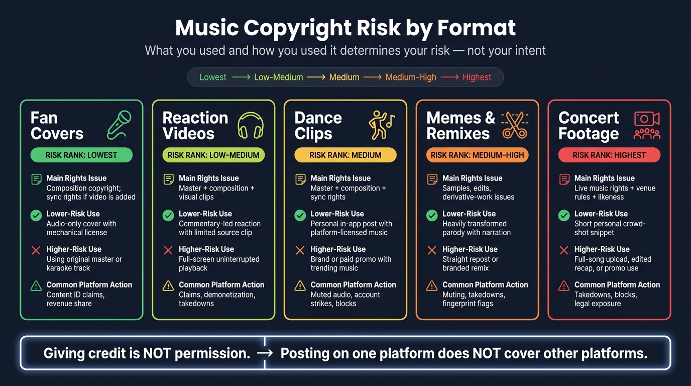 Music Copyright Risk by Format: Fan Covers vs. Dance Clips vs. Reactions vs. Concert Footage vs. Memes