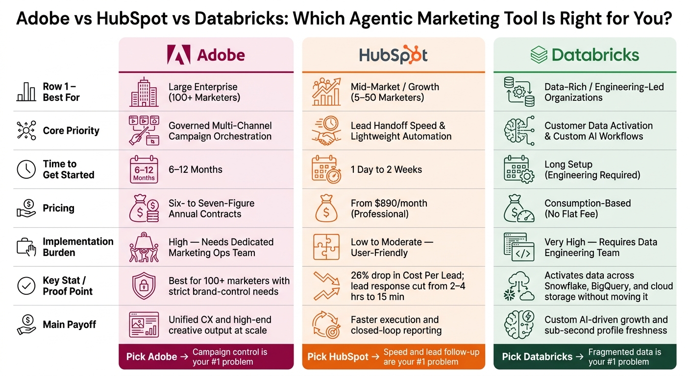 Adobe vs HubSpot vs Databricks: Agentic Marketing Tools Compared