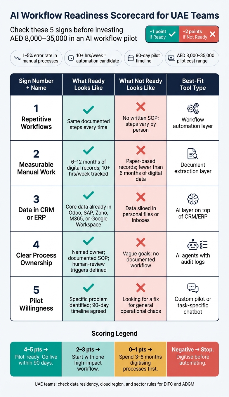 AI Workflow Readiness Scorecard for UAE Teams