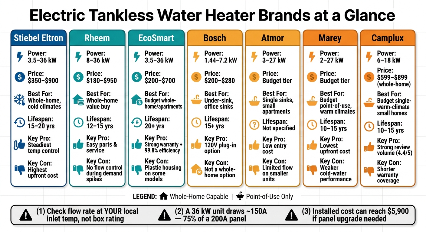Electric Tankless Water Heater Brands Compared: Power, Price & Best Use