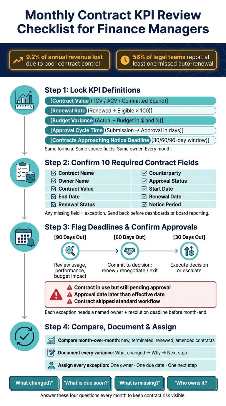 Monthly Contract KPI Review Checklist for Finance Managers