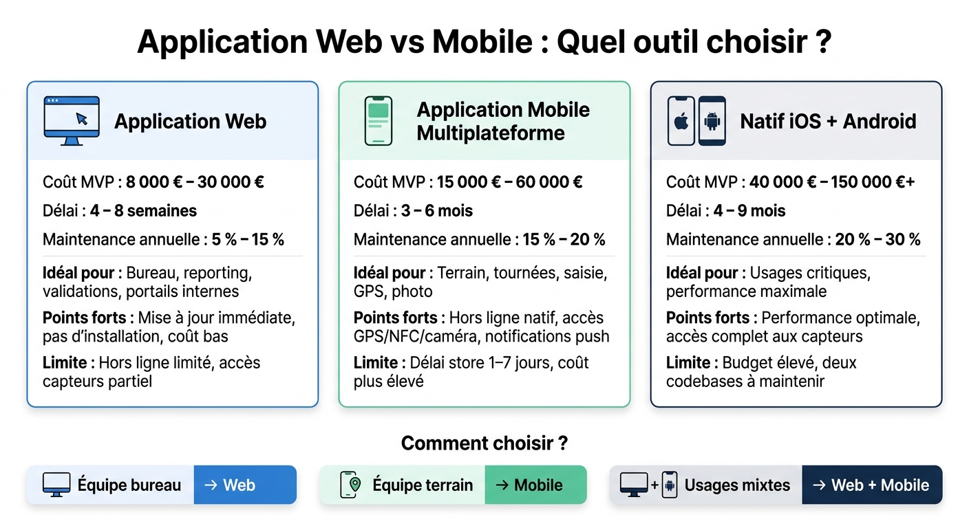 Application Web vs Mobile : Coûts, Délais et Critères de Choix