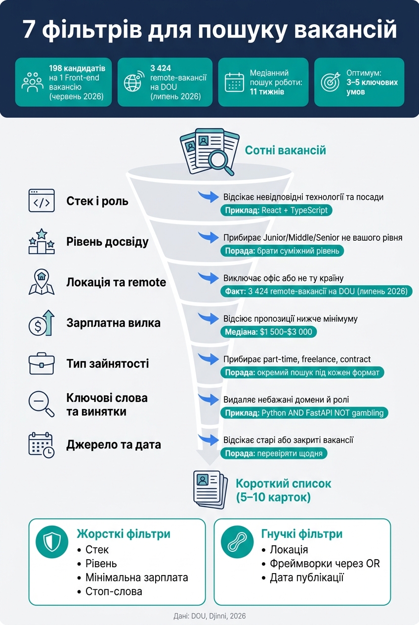7 фільтрів для пошуку вакансій: покроковий процес