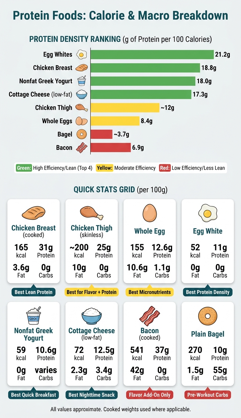 Protein Foods Compared: Calories, Protein & Macro Breakdown