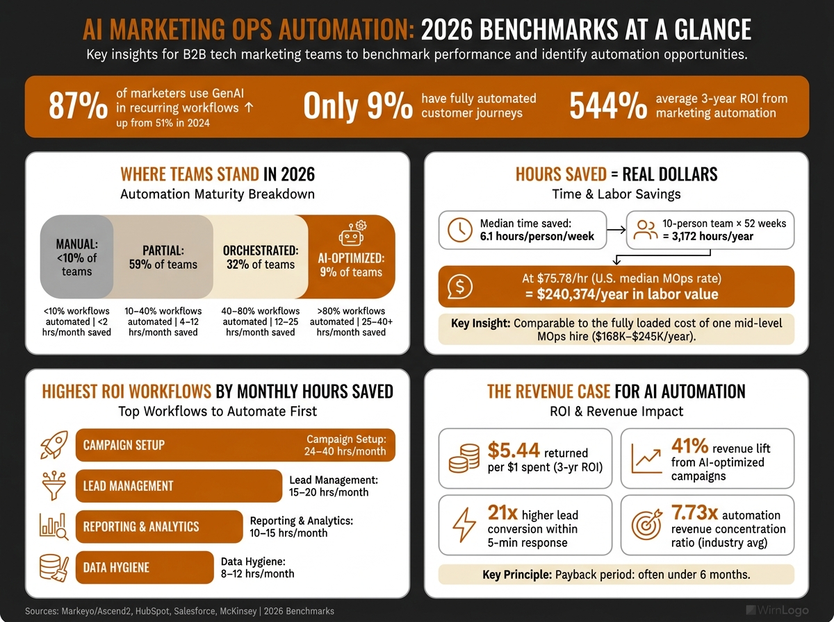 AI Marketing Operations Automation Maturity Benchmarks 2026