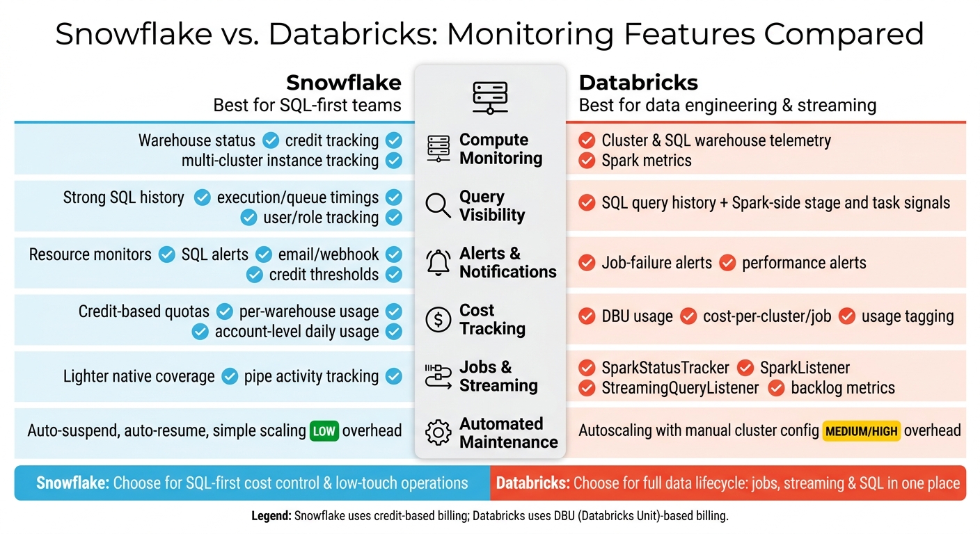 Snowflake vs. Databricks: Monitoring Features Compared