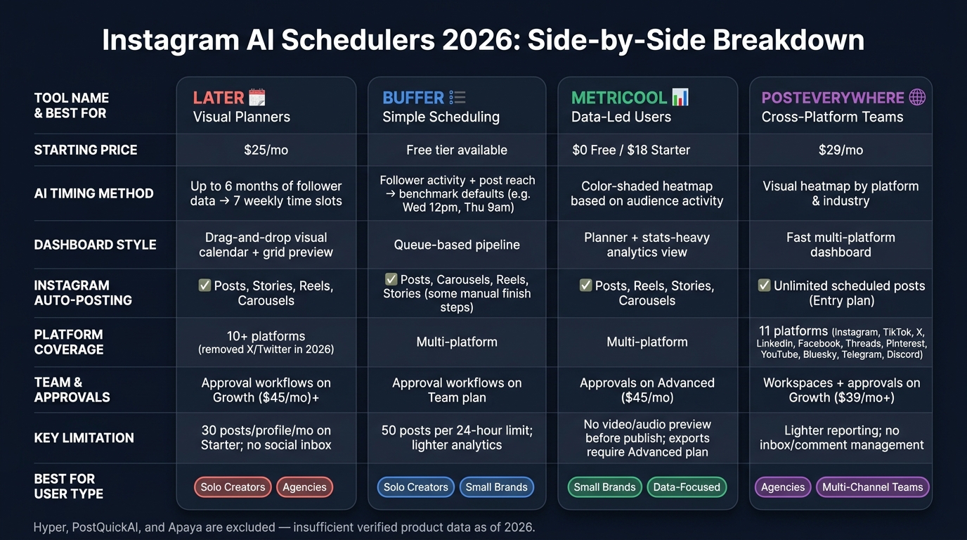 Instagram AI Scheduler Comparison 2026: Later vs Buffer vs Metricool vs PostEverywhere
