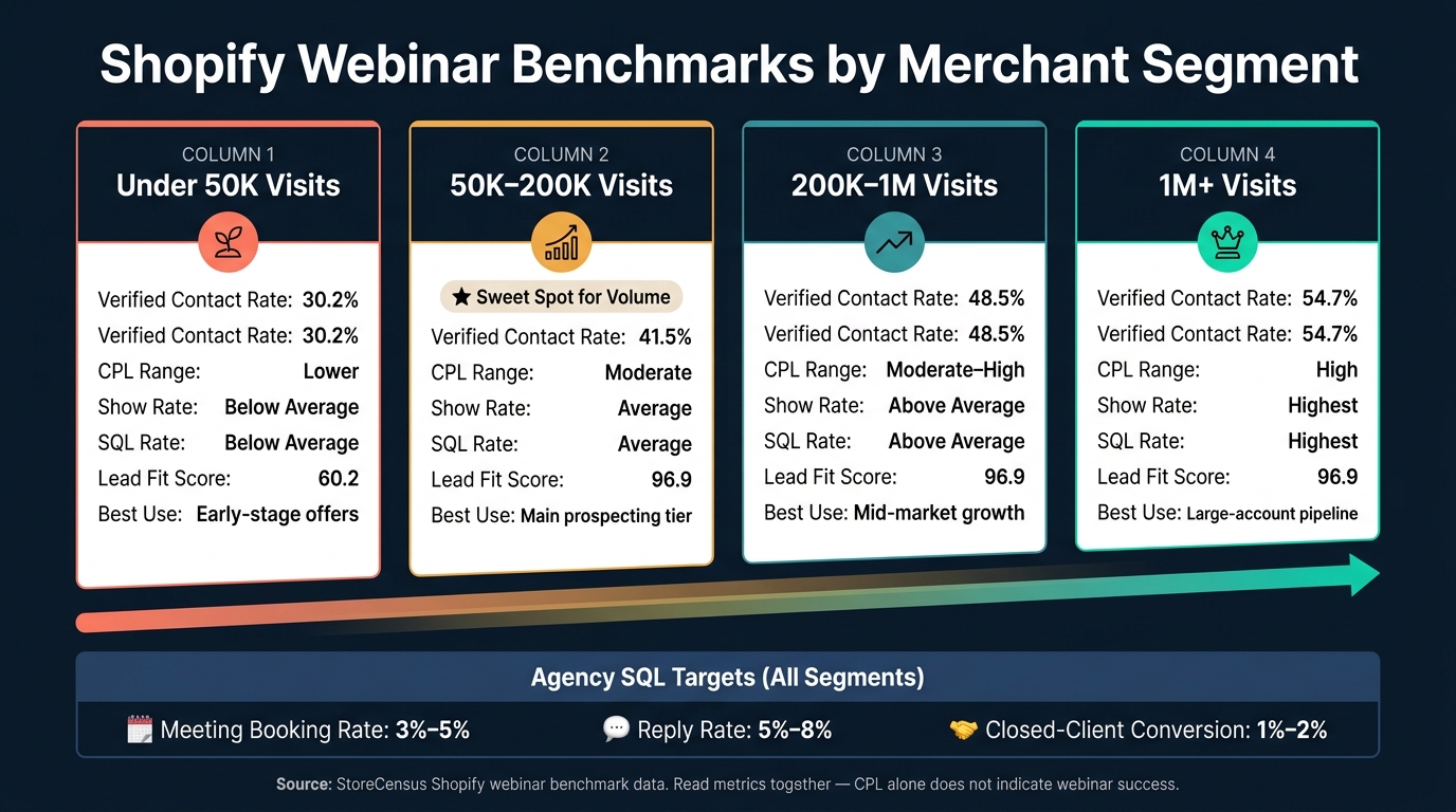 Shopify Webinar Benchmarks by Merchant Segment: Show Rate, SQL Rate & CPL
