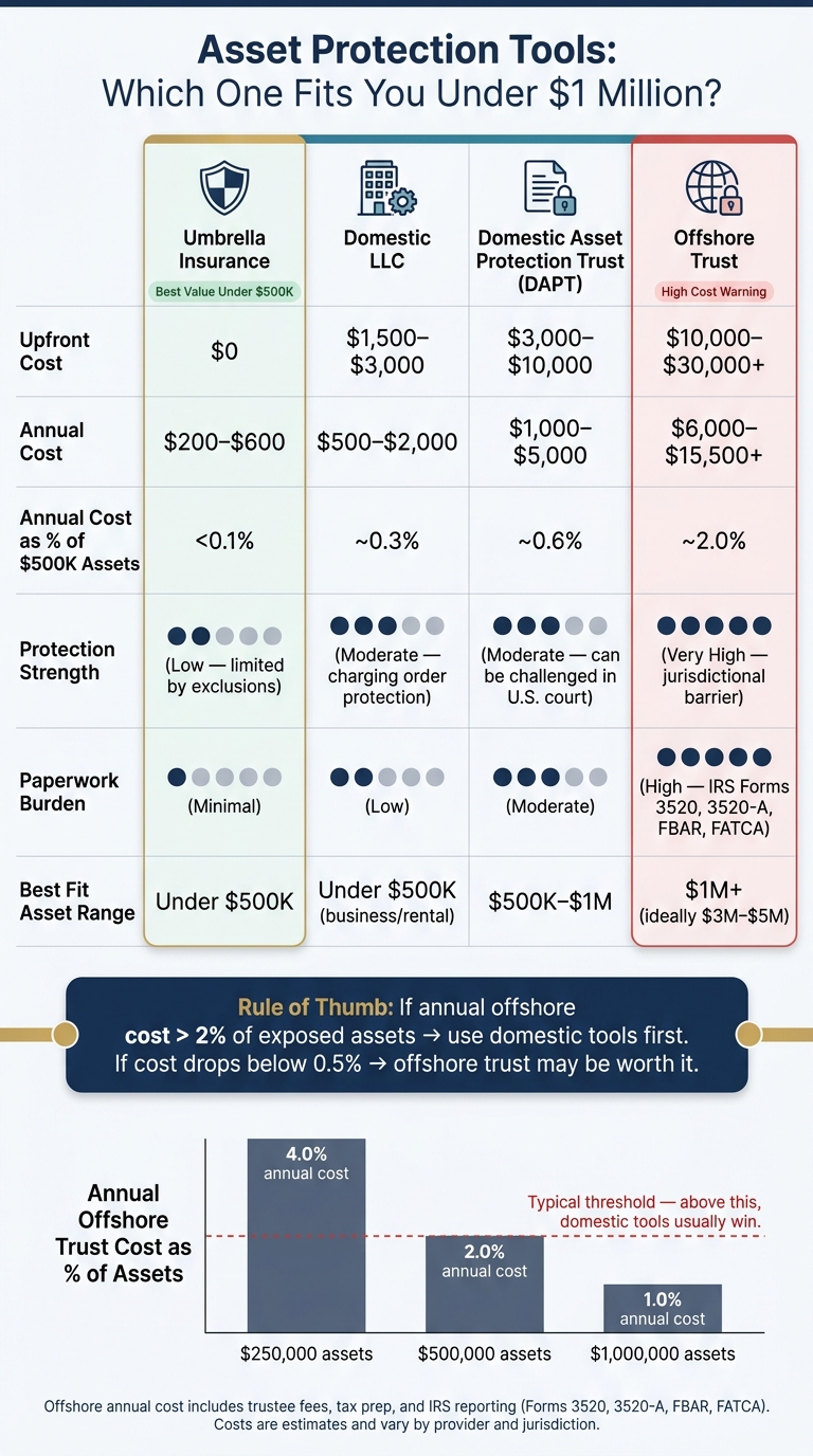 Offshore Trust vs. Alternatives: Cost & Protection Comparison for Under $1M
