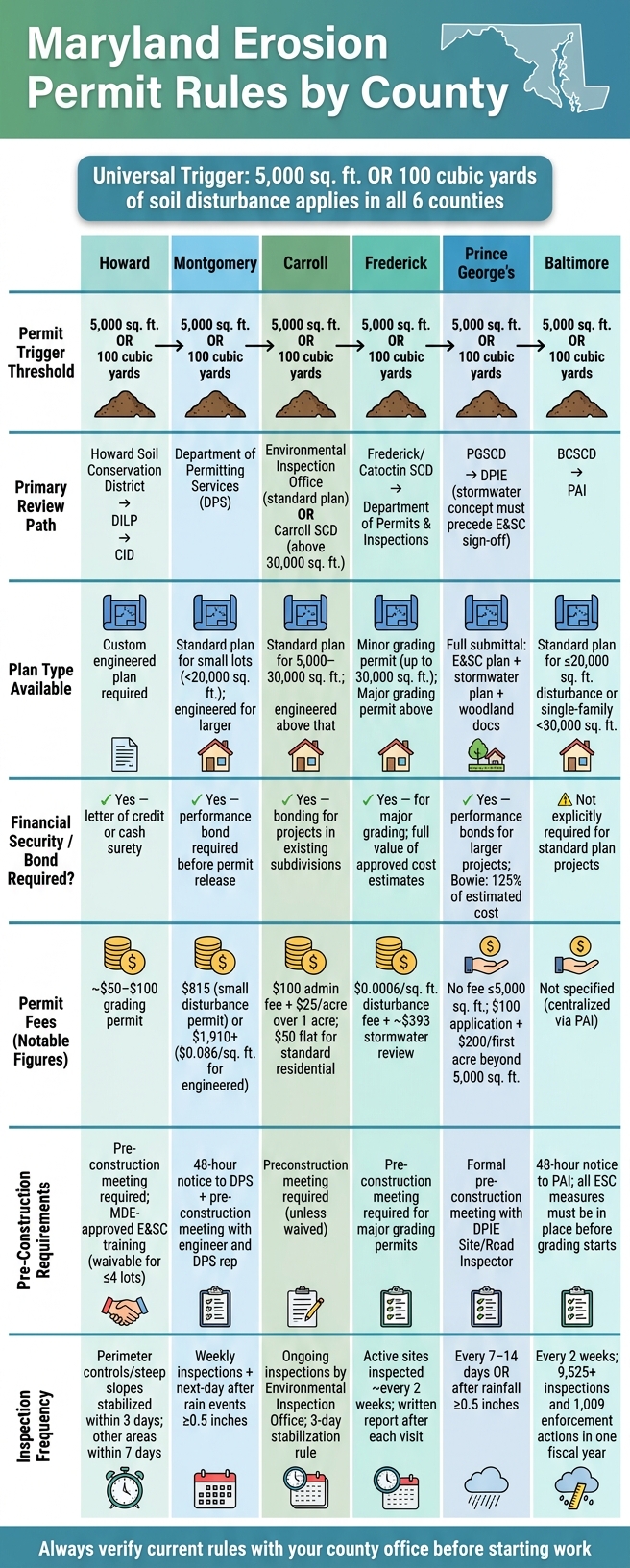 Maryland Erosion Permit Rules by County: Side-by-Side Comparison
