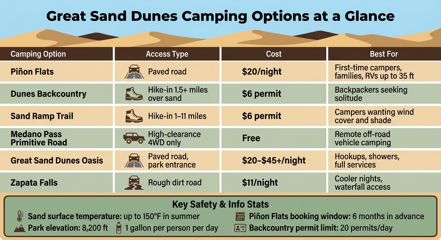Great Sand Dunes Camping Options Compared: Cost, Access & Best Fit