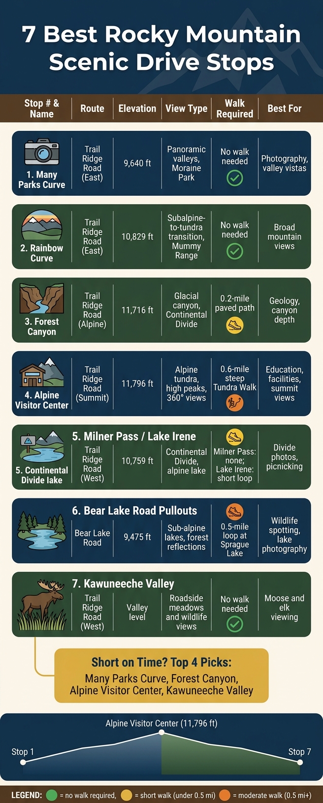 7 Best Rocky Mountain Scenic Drive Stops: Quick Comparison Guide