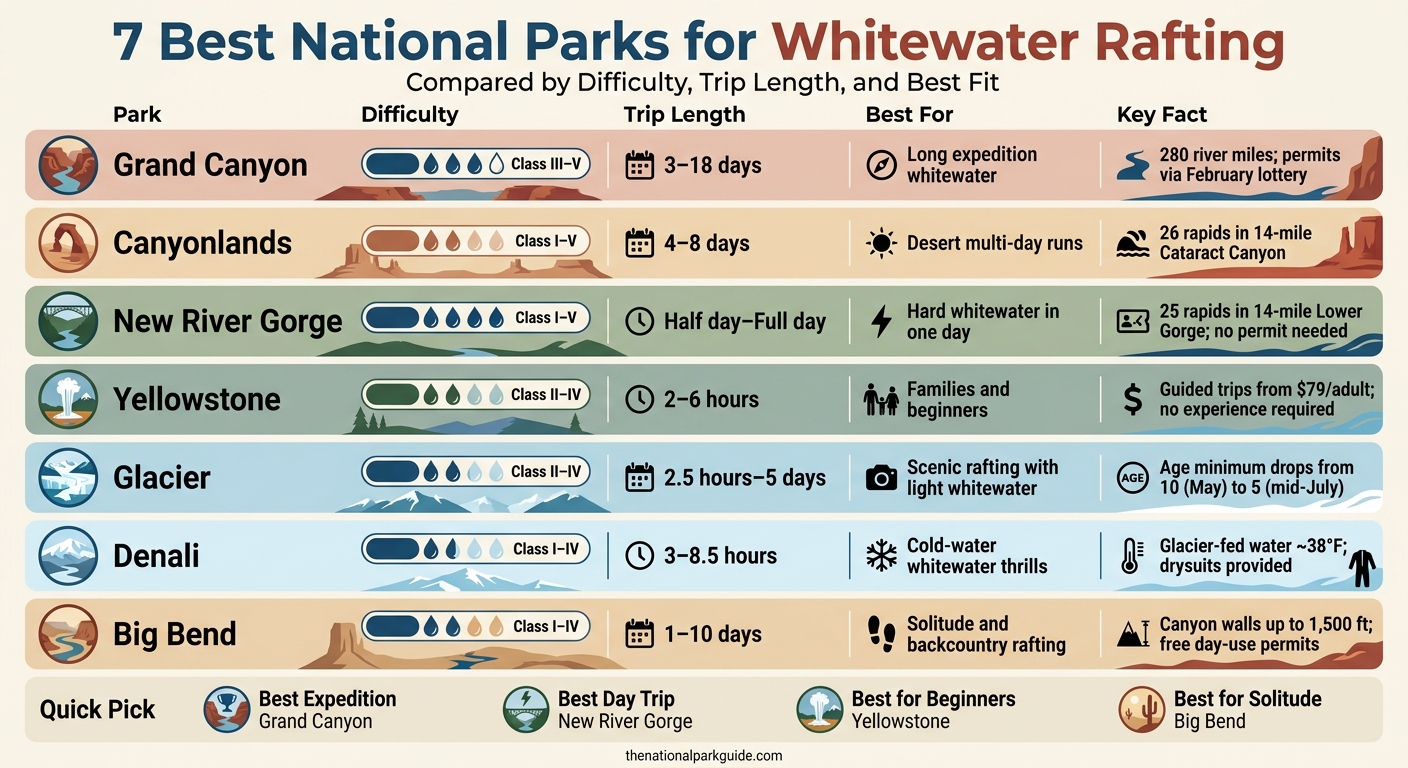 7 Best National Parks for Whitewater Rafting: At-a-Glance Comparison