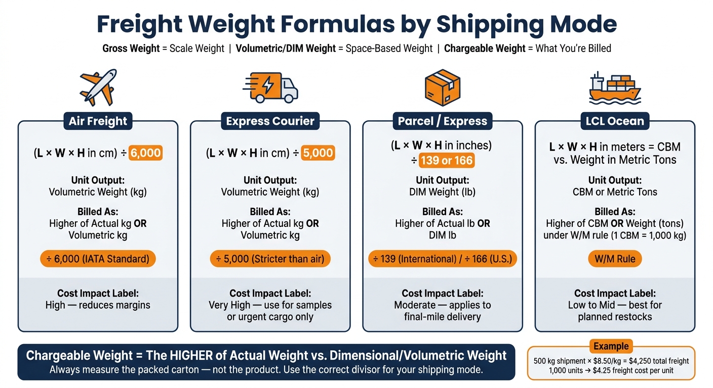 Freight Weight Formulas by Shipping Mode: Air, Ocean & Parcel