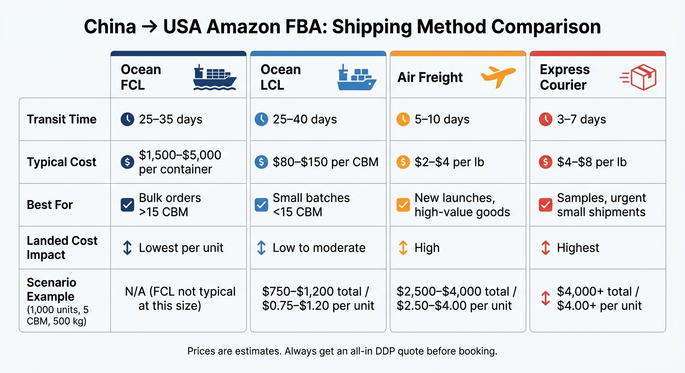 China to USA Amazon FBA Shipping Methods: Cost & Transit Time Comparison