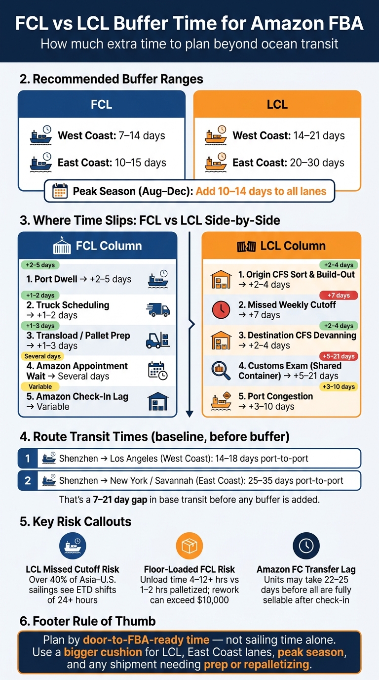FCL vs LCL Buffer Time for Amazon FBA: Complete Guide by Lane & Season