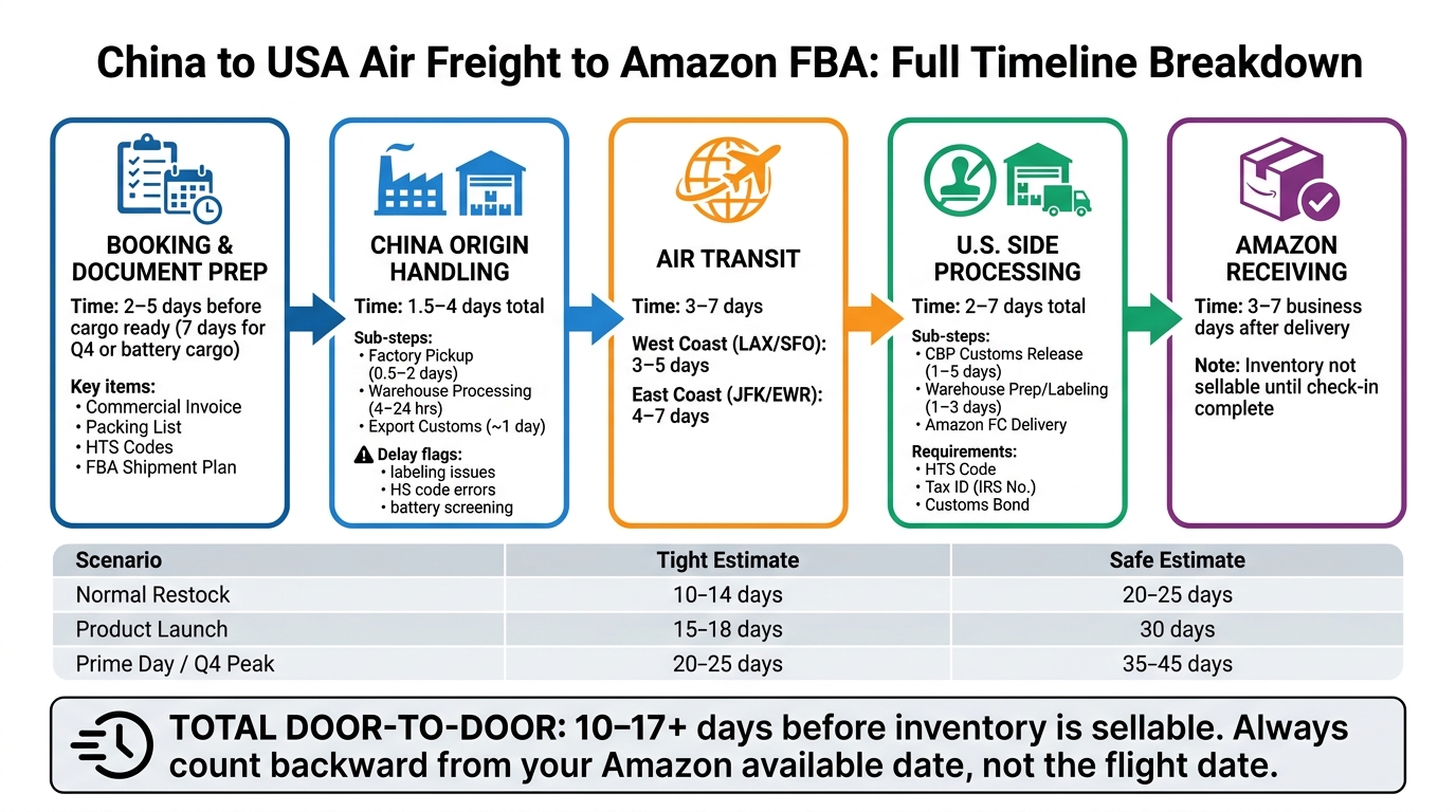 China to USA Air Freight Timeline for Amazon FBA: Full Door-to-Door Breakdown
