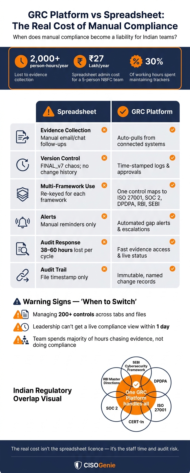GRC Platform vs Spreadsheet: Real Cost of Manual Compliance in India